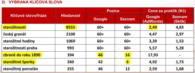 Hledanost klíčových slov